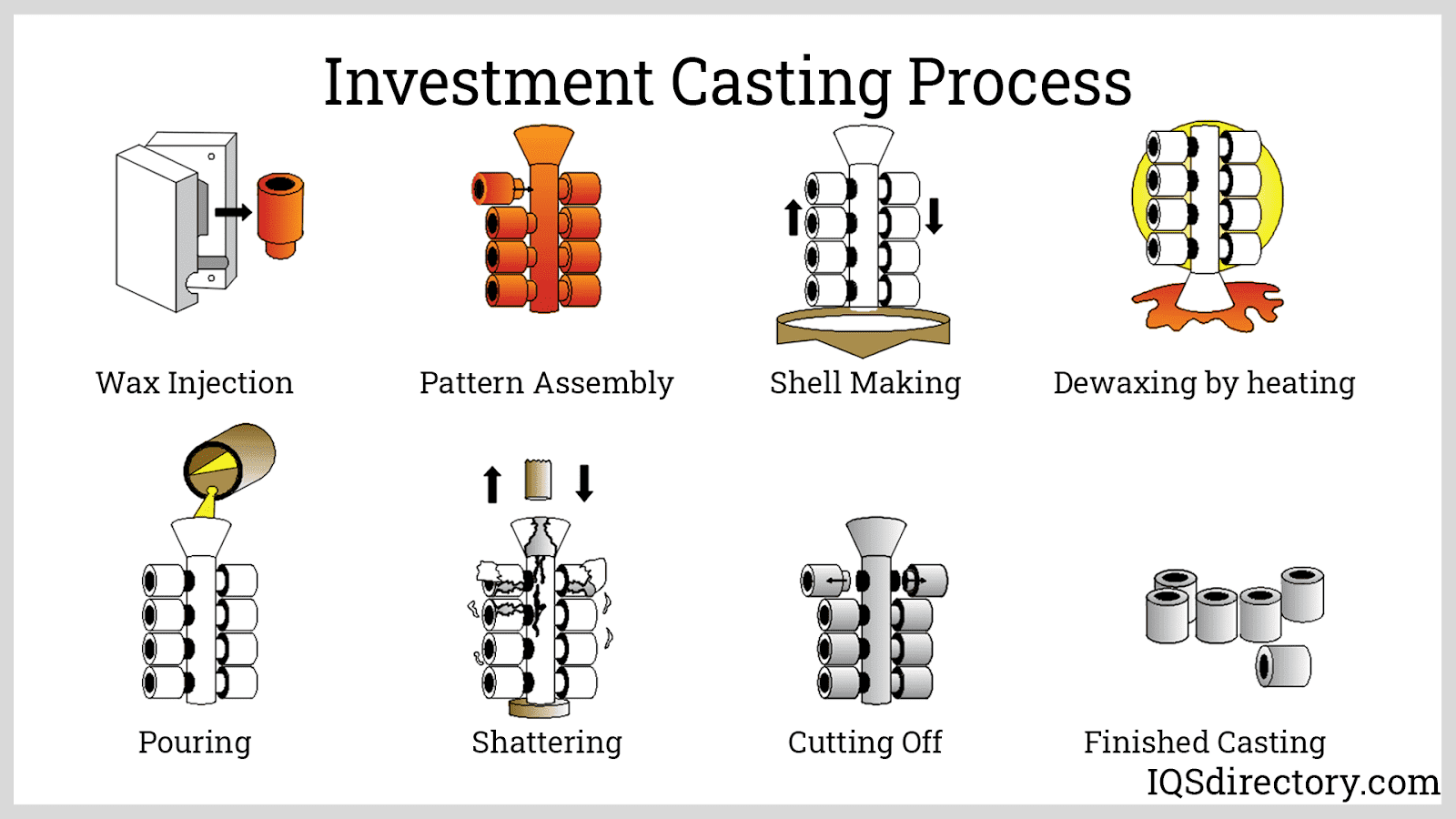 Investment Castings: Procedure and Key Components